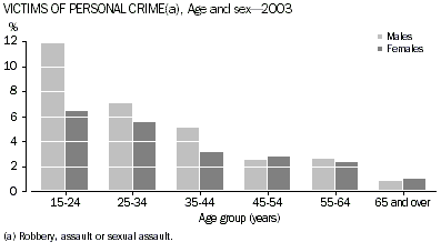 Graph - Victims of personal crime(a), Age and sex - 2003