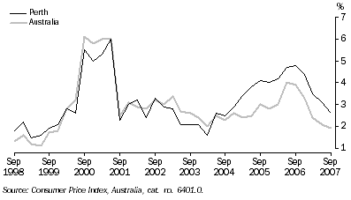 Graph: Consumer Price Index (All groups), change from same quarter previous year