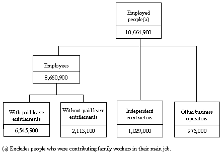Diagram: THE FORM OF EMPLOYMENT FRAMEWORK