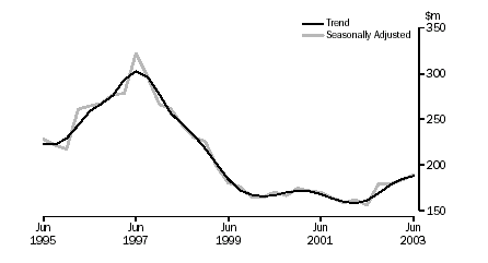 Graph - Mineral Exploration Expenditure, Trend and Seasonally Adjusted estimates.  June 1995 to June 2003