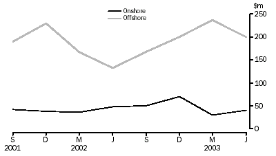 Graph - Petroleum Exploration Expenditure.  September 2001 to June 2003.