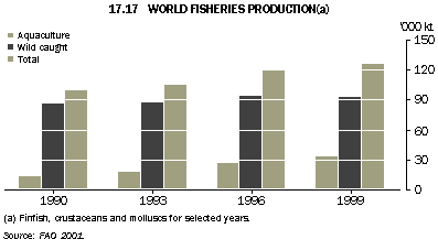 Graph - 17.17 World fisheries production(a)