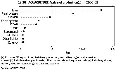 Graph - 17.18 Aquaculture, value of production(a) - 2000-01