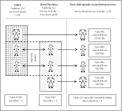 Figure 3.16 Child Episode reconciliation from multiple data sources for a single service provider