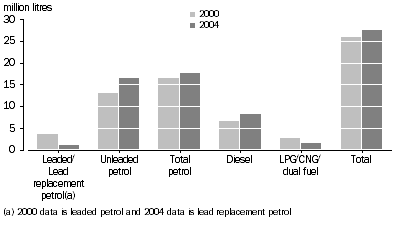 Graph: Total Fuel Consumption, Type of fuel—Years ended 31 October 2000 and 31 October 2004