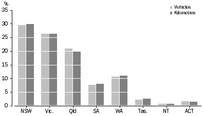 Graph: Number of vehicles and total kilometres travelled, percent by state/territory—Year ended 31 October 2004