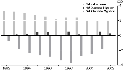 Graph - natural increase, net overseas migration and net interstate migration, 1992-2002 