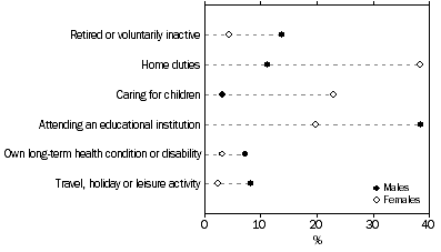 Graph: Persons with marginal attachment, Selected main activities when not in the labour force–By sex