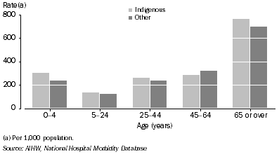Graph: Hospitalisation rates for all conditions excluding dialysis and other potentially preventable chronic diseases, by Indigenous status—2003–04