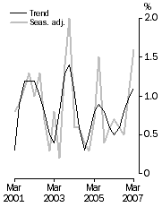 Graph: GDP growth rates, Volume measures, quarterly change