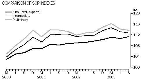 Graph - Comparison of SOP indexes