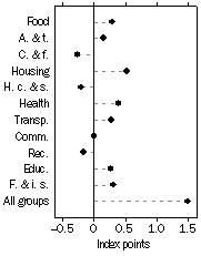 Graph: Contribution to quarterly change, March Quarter 2010—March Quarter 2010