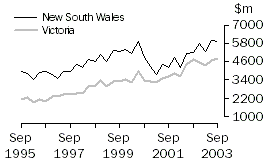 Graph - Construction work done, States and territories, Original estimates, New South Wales and Victoria