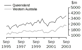 Graph - Construction work done, States and territories, Original estimates, Queensland and Western Australia