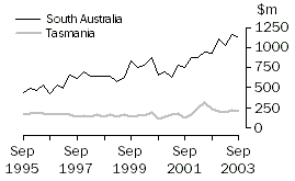 Graph - Construction work done, States and territories, Original estimates, South Australia and Tasmania