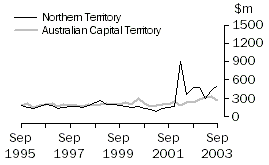 Graph - Construction work done, States and territories, Original estimates, Northern Territory and Australian Capital Territory