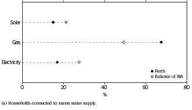 Graph: ENERGY SOURCE OF HOT WATER SYSTEM(a), By area of usual residence
