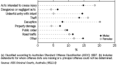 Graph: 13.21 DEFENDANTS ADJUDICATED IN CHILDREN'S COURTS, Principal ^offences(a)(b) by sex—2007–08