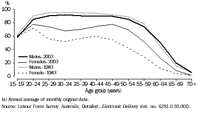 Graph: Age-specific labour force participation rates, by sex, 1983 and 2003