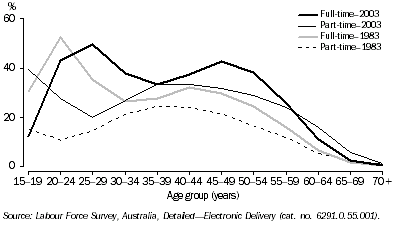 Graph: Age distribution of employed females as a percentage of the female population, by full-time or part-time status, 1983 and 2003