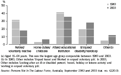 Graph: Main activity of males who are not in the labour force in 1983 and 2003