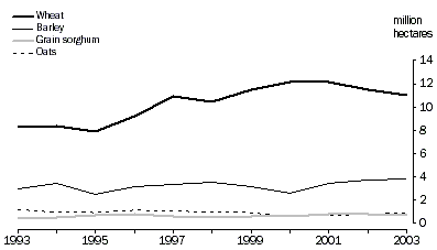 Graph - Area of principal crops, Australia, 1992-93 to 2002-03p