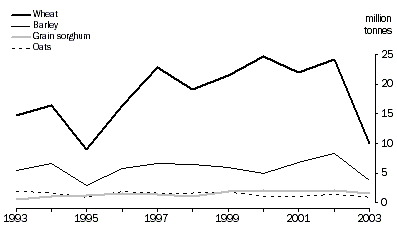 Graph - Production of principal crops, Australia, 1992-93 to 2002-03p