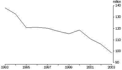 Graph - Number of sheep and lambs, Australia, 1992-93 to 2002-03p