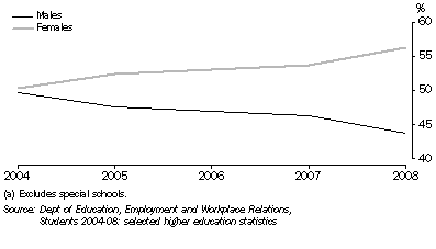 Graph: PERCENTAGE OF HIGHER EDUCATION STUDENTS