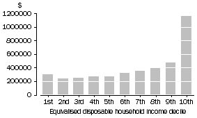 Graph: S5. Mean equivalised net worth, All households