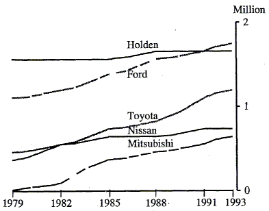 Graph 4 shows the total number of passenger vehicles on register by top 5 makes (Holden, Ford, Toyota, Nissan and Mitsubishi) for the period 1979 to 1993.