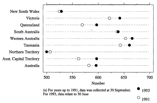 Graph 7 shows the number of motor vehicles on register per 1,000 of population by State or Territory of registration for each of the two dates 30 September 1991 and 30 June 1993.