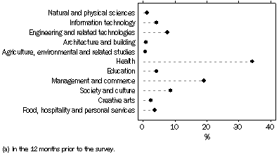 Graph: PARTICIPATION IN NON-FORMAL WORK-RELATED COURSES(a), by Field of study for persons in the labour force