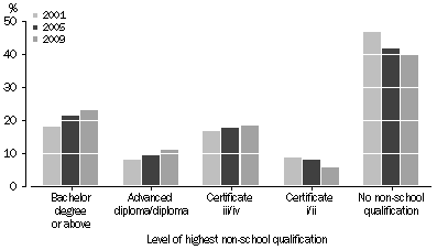 Graph: Persons aged 15–64 years not at school, Level of highest non-school qualification – 2001, 2005, 2009