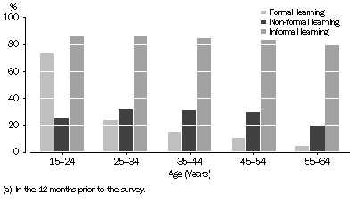 Graph: Persons aged 15–64 years, Age group by Type of learning(a)