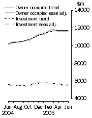 Graph: Housing finance