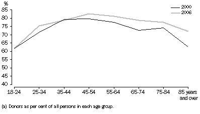Graph: Donor rates(a)—2000 and 2006