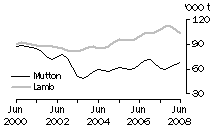 Graph: Mutton and Lamb