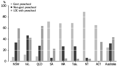 Graph: 2 DISTRIBUTION OF PRESCHOOL PROVIDERS, by sector and state and territory, 2012