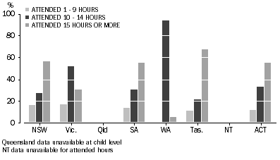 Graph: 8 DISTRIBUTION OF CHILD ATTENDANCE HOURS IN A PRESCHOOL PROGRAM, by hour ranges and state and territory, 2012