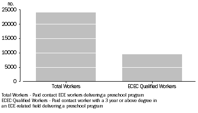 Graph: 10 ECEC WORKERS AND QUALIFIED ECEC WORKERS, delivering a preschool program, Australia, 2012