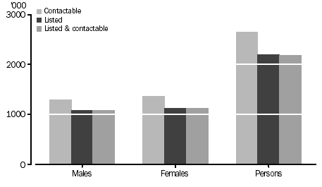 Graph: PERSONS: TYPE OF TELEPHONE CONNECTIONS BY SEX