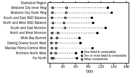 Graph: HOUSEHOLDS: NUMBER OF LISTED AND CONTACTABLE CONNECTIONS