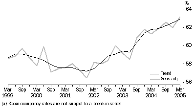 Graph: ROOM OCCUPANCY RATE(a), Seasonally adjusted and Trend—Australia
