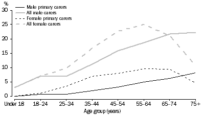 Graph: PROPORTION OF CARERS, by age and by sex—2009