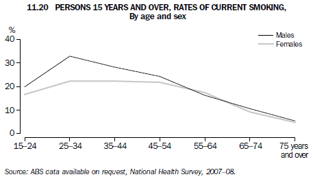 11.20 PERSONS 15 YEARS AND OVER, Rates of current smoking, By age and sex