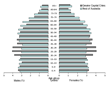 Image: Age & Sex Distribution (%), Australia - 30 June 2015