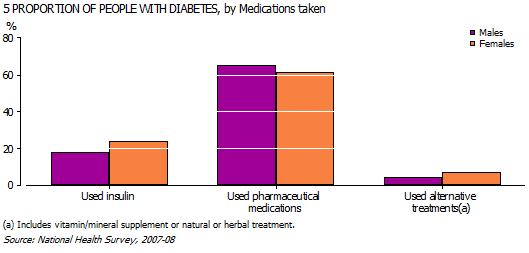 Graph 5 - Proportion of people with diabetes, by Medications taken