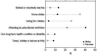 Graph: PERSONS WITH MARGINAL ATTACHMENT, Selected main activities when not in the labour force - By sex