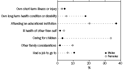 Graph: PERSONS NOT ACTIVELY LOOKING FOR WORK - OTHER REASONS, Selected main other reasons for not actively looking for work - by sex